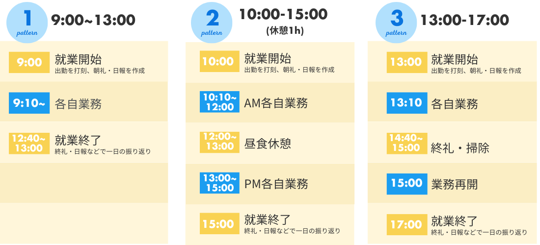 ①9:00～13:00
9:00　就業開始　出勤を打刻・朝礼・日報作成
9:10～　各自業務
12:40～13:00　就業終了　終礼・日報

②10:00～15:00(休憩1h)
10:00　就業開始　出勤を打刻・朝礼・日報作成
10:10～12:00　AM各自業務
12:00～13:00　昼食休憩
13:00～15:00　PM各自業務
15:00　就業終了　終礼・日報

③13:00～17:00
13:00　就業開始　出勤を打刻・朝礼・日報作成
13:10　各自業務
14:10～15:00　終礼・.掃除
15:00　業務再開
17:00　就業終了　終礼・日報
