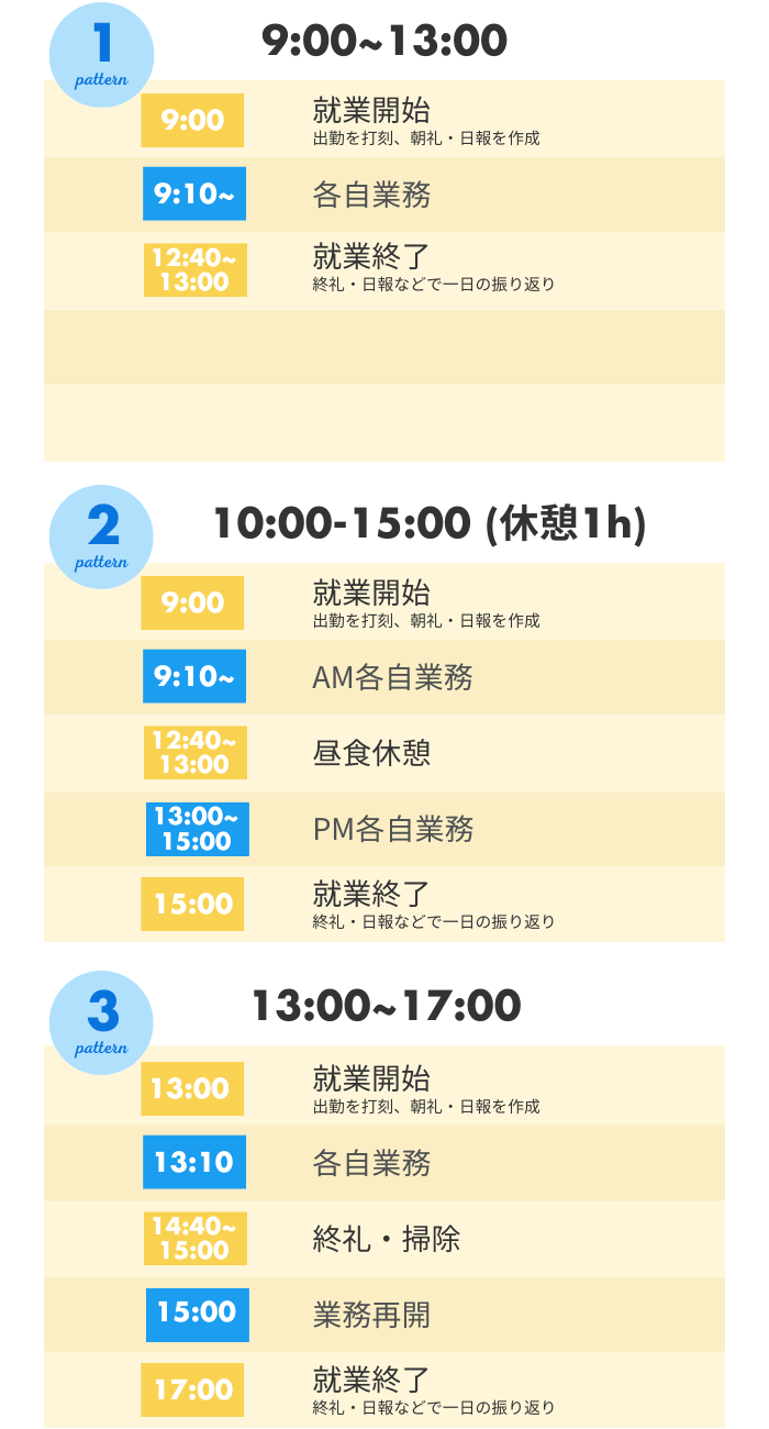 ①9:00～13:00
9:00　就業開始　出勤を打刻・朝礼・日報作成
9:10～　各自業務
12:40～13:00　就業終了　終礼・日報

②10:00～15:00(休憩1h)
10:00　就業開始　出勤を打刻・朝礼・日報作成
10:10～12:00　AM各自業務
12:00～13:00　昼食休憩
13:00～15:00　PM各自業務
15:00　就業終了　終礼・日報

③13:00～17:00
13:00　就業開始　出勤を打刻・朝礼・日報作成
13:10　各自業務
14:10～15:00　終礼・.掃除
15:00　業務再開
17:00　就業終了　終礼・日報
