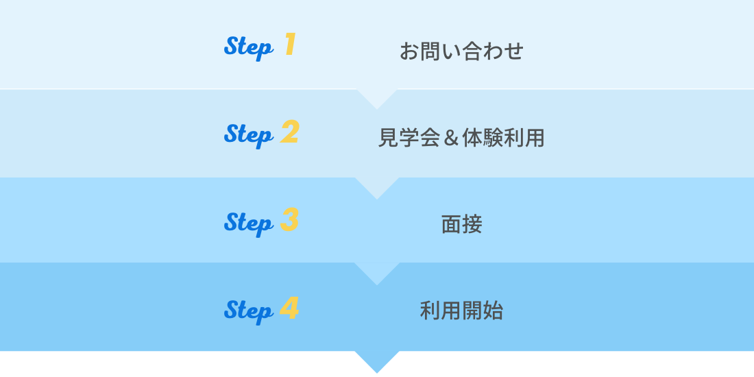 1.お問い合わせ
↓
2.見学会＆体験利用
↓
3.面接
↓
4.利用開始