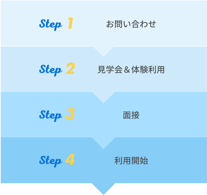 1.お問い合わせ
↓
2.見学会＆体験利用
↓
3.面接
↓
4.利用開始