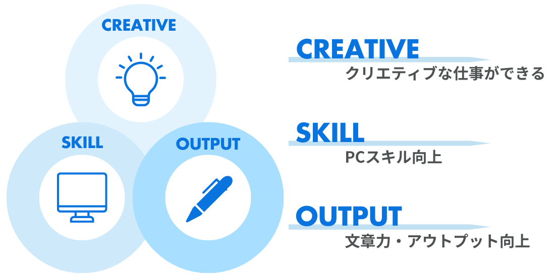 CREATIVE-クリエイティブな仕事が出来る
SKILL-PCスキル向上
OUPUT-文章力・アウトプット向上