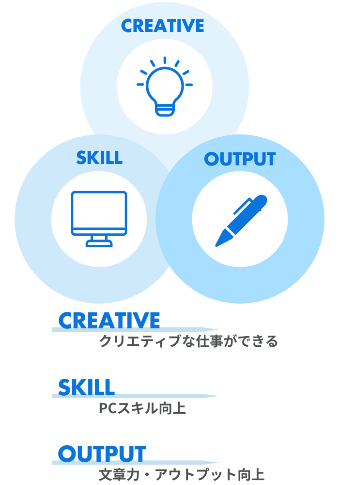 CREATIVE-クリエイティブな仕事が出来る
SKILL-PCスキル向上
OUPUT-文章力・アウトプット向上